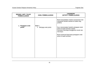 Huraian Sukatan Pelajaran Kemahiran Hidup                                                     Tingkatan Satu




                                                                                 CADANGAN
      BIDANG / UNIT / TAJUK
                                            HASIL PEMBELAJARAN            AKTIVITI PEMBELAJARAN
         PEMBELAJARAN

                                                                  Murid menyediakan medium penanaman dan
                                                                  mengubah keratan berakar ke dalam beg
                                                                  politena

          c. Penjagaan anak            Aras 1
             pokok                           Menjaga anak pokok   Guru menerangkan kaedah penjagaan anak
                                                                  pokok di tapak semaian seperti
                                                                  menyiram,membaja,menggembur tanah dan
                                                                  merumput.

                                                                  Murid membuat kerja-kerja penjagaan anak
                                                                  pokok di tapak semaian.




                                                           35
 