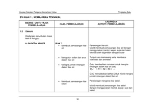 Huraian Sukatan Pelajaran Kemahiran Hidup                                                             Tingkatan Satu

PILIHAN 1 : KEMAHIRAN TEKNIKAL
                                                                                       CADANGAN
      BIDANG / UNIT / TAJUK
                                            HASIL PEMBELAJARAN                  AKTIVITI PEMBELAJARAN
         PEMBELAJARAN


1.2   Elektrik

      (Cadangan peruntukan masa
      ialah 8 minggu)

      a. Jenis litar elektrik          Aras 1
                                             Membuat pemasangan litar   Penerangan litar siri.
                                             siri                       Murid membuat pemasangan litar siri dengan
                                                                        menggunakan mentol, wayar, suis dan bateri.
                                                                        Mentol boleh digantikan dengan buzer

                                             Mengukur voltan dan arus   Tunjuk cara memasang serta membaca
                                             dalam litar siri           voltmeter dan ammeter.

                                             Mengira jumlah rintangan   Guru memberikan rumusan untuk mengira
                                             dalam litar siri           rintangan dalam litar siri iaitu
                                                                         R J = R1 + R2 + R3 + ….

                                                                        Guru menyediakan latihan untuk murid mengira
                                                                        jumlah rintangan dalam litar siri

                                             Membuat pemasangan litar   Penerangan mengenai litar selari.
                                             selari
                                                                        Murid membuat pemasangan litar selari
                                                                        dengan menggunakan mentol, wayar, suis dan
                                                                        bateri



                                                            36
 