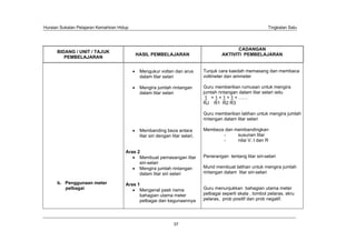 Huraian Sukatan Pelajaran Kemahiran Hidup                                                                      Tingkatan Satu




                                                                                               CADANGAN
      BIDANG / UNIT / TAJUK
                                            HASIL PEMBELAJARAN                          AKTIVITI PEMBELAJARAN
         PEMBELAJARAN


                                             Mengukur voltan dan arus          Tunjuk cara kaedah memasang dan membaca
                                             dalam litar selari                voltmeter dan ammeter

                                             Mengira jumlah rintangan          Guru memberikan rumusan untuk mengira
                                             dalam litar selari                jumlah rintangan dalam litar selari iaitu
                                                                                1 = 1 + 1 + 1 + ……
                                                                               RJ R1 R2 R3

                                                                               Guru memberikan latihan untuk mengira jumlah
                                                                               rintangan dalam litar selari

                                             Membanding beza antara            Membeza dan membandingkan
                                             litar siri dengan litar selari.          -     susunan litar
                                                                                      -     nilai V, I dan R

                                       Aras 2
                                             Membuat pemasangan litar          Penerangan tentang litar siri-selari
                                             siri-selari
                                             Mengira jumlah rintangan          Murid membuat latihan untuk mengira jumlah
                                             dalam litar siri selari           rintangan dalam litar siri-selari

      b. Penggunaan meter              Aras 1
         pelbagai                            Mengenal pasti nama               Guru menunjukkan bahagian utama meter
                                             bahagian utama meter              pelbagai seperti skala , tombol pelaras, skru
                                             pelbagai dan kegunaannya          pelaras, prob positif dan prob negatif.




                                                                37
 
