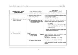 Huraian Sukatan Pelajaran Kemahiran Hidup                                                                       Tingkatan Satu




                                                                                            CADANGAN
      BIDANG / UNIT / TAJUK
                                             HASIL PEMBELAJARAN                      AKTIVITI PEMBELAJARAN
         PEMBELAJARAN


                                            Membaca skala meter ohm         Tunjuk cara penggunaan meter pelbagai untuk:
                                            pada meter pelbagai             - menguji keterusan litar
                                                                            - mengukur nilai perintang tetap.
    c. Unit kawalan utama bekalan Aras 1
       elektrik domestik                Mengenal pasti nama dan             Komponen dalam unit kawalan utama terdiri
                                        kegunaan komponen pada              daripada kotak agihan yang mengandungi:
                                        unit kawalan utama
                                                                            -      suis utama
                                                                            -      pemutus litar bocor bumi / pemutus litar
                                                                                   arus baki (ELCB)/ pemutus litar
                                                                                   magnetic (MCB)

                                                                                Kotak agihan disambungkan pada meter
                                                                                kWj dan fius perkhidmatan.

    d. Kuasa elektrik                  Aras 1
                                             Menerangkan           maksud Kuasa elektrik ialah kadar membuat kerja yang
                                             kuasa elektrik               dapat diringkaskan melalui rumus,
                                                                          P=V x I
                                                                          [ P = Kuasa, V = Voltan , I = Arus ]

                                              Mengira kuasa elektrik        Unit bagi kuasa elektrik ialah Watt (W)

                                                                            Guru menyediakan latihan pengiraan kuasa
                                                                            elektrik




                                                              38
 