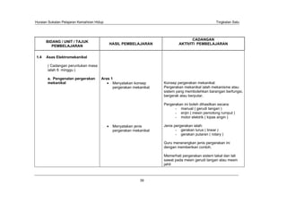 Huraian Sukatan Pelajaran Kemahiran Hidup                                                         Tingkatan Satu




                                                                                   CADANGAN
      BIDANG / UNIT / TAJUK
                                            HASIL PEMBELAJARAN              AKTIVITI PEMBELAJARAN
         PEMBELAJARAN


1.4   Asas Elektromekanikal

       ( Cadangan peruntukan masa
       ialah 6 minggu )

       a. Pengenalan pergerakan        Aras 1
       mekanikal                             Menyatakan konsep      Konsep pergerakan mekanikal:
                                             pergerakan mekanikal   Pergerakan mekanikal ialah mekanisme atau
                                                                    sistem yang membolehkan barangan berfungsi,
                                                                    bergerak atau berputar.

                                                                    Pergerakan ini boleh dihasilkan secara:
                                                                          - manual ( gerudi tangan )
                                                                          - enjin ( mesin pemotong rumput )
                                                                          - motor elektrik ( kipas angin )

                                             Menyatakan jenis       Jenis pergerakan ialah:
                                             pergerakan mekanikal          - gerakan lurus ( linear )
                                                                           - gerakan putaran ( rotary )

                                                                    Guru menerangkan jenis pergerakan ini
                                                                    dengan memberikan contoh.

                                                                    Memerhati pergerakan sistem takal dan tali
                                                                    sawat pada mesin gerudi tangan atau mesin
                                                                    jahit



                                                           39
 