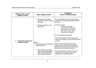 Huraian Sukatan Pelajaran Kemahiran Hidup                                                                 Tingkatan Satu




                                                                                          CADANGAN
      BIDANG / UNIT / TAJUK
                                            HASIL PEMBELAJARAN                     AKTIVITI PEMBELAJARAN
         PEMBELAJARAN


                                             Mengenal pasti kelajuan       Guru menerangkan cara menukar kelajuan
                                             pergerakan sistem takal dan   putaran mesin yang menggunakan takal dan
                                             tali sawat                    tali sawat.

                                             Mengenal pasti jenis dan      Contoh jenis gear :
                                             fungsi gear                         -   Gear taji ( spur gear )
                                                                                 -   Gear serong ( bevel gear )
                                                                                 -   Gear belitan ( worm gear )
                                                                                 -   Gear pinan ( pinion gear )
                                                                                 -   Gear helix ( helix gear )

                                                                           Guru menerangkan fungsi gear

                                                                           Memerhati pergerakan sistem gear pada
                                                                           mesin gerudi tangan, kit robot, alat permainan
      b. Pengenalan pergerakan                                             dan jam.
         elektromekanikal              Aras 1
                                          Menyatakan konsep pergerakan Produk yang menggunakan komponen
                                          elektromekanikal             elektronik dalam operasi mekanismenya
                                                                       seperti kamera dan pemacu cakera padat
                                                                       dinamakan produk elektromekanikal
                                             Membanding beza antara
                                             mesin yang menggunakan     Murid menyenaraikan contoh mesin dan
                                             sistem mekanikal dengan    peralatan yang menggunakan sistem
                                             sistem elektromekanikal    mekanikal dan elektromekanikal




                                                            40
 