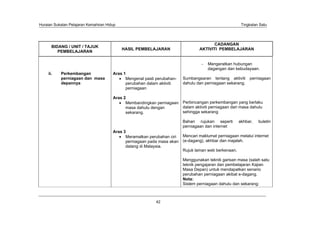 Huraian Sukatan Pelajaran Kemahiran Hidup                                                              Tingkatan Satu




                                                                                        CADANGAN
       BIDANG / UNIT / TAJUK
                                            HASIL PEMBELAJARAN                   AKTIVITI PEMBELAJARAN
          PEMBELAJARAN

                                                                                  -   Mengeratkan hubungan
                                                                                      dagangan dan kebudayaan.
     ii.   Perkembangan                Aras 1
           perniagaan dan masa               Mengenal pasti perubahan-   Sumbangsaran tentang aktiviti     perniagaan
           depannya                          perubahan dalam aktiviti    dahulu dan perniagaan sekarang.
                                             perniagaan

                                       Aras 2
                                             Membandingkan perniagaan Perbincangan perkembangan yang berlaku
                                             masa dahulu dengan       dalam aktiviti perniagaan dari masa dahulu
                                             sekarang.                sehingga sekarang

                                                                         Bahan rujukan seperti        akhbar,   buletin
                                                                         perniagaan dan internet
                                       Aras 3
                                             Meramalkan perubahan ciri   Mencari maklumat perniagaan melalui internet
                                             perniagaan pada masa akan   (e-dagang), akhbar dan majalah.
                                             datang di Malaysia.
                                                                         Rujuk laman web berkenaan.

                                                                         Menggunakan teknik garisan masa (salah satu
                                                                         teknik pengajaran dan pembelajaran Kajian
                                                                         Masa Depan) untuk mendapatkan senario
                                                                         perubahan perniagaan akibat e-dagang.
                                                                         Nota:
                                                                         Sistem perniagaan dahulu dan sekarang:



                                                            42
 