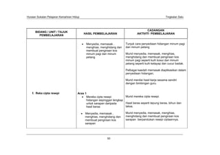 Huraian Sukatan Pelajaran Kemahiran Hidup                                                                Tingkatan Satu




                                                                                          CADANGAN
      BIDANG / UNIT / TAJUK
                                            HASIL PEMBELAJARAN                     AKTIVITI PEMBELAJARAN
         PEMBELAJARAN


                                             Menyedia, memasak ,          Tunjuk cara penyediaan hidangan minum pagi
                                             menghias, menghidang dan     dan minum petang
                                             membuat pengiraan kos
                                             minum pagi dan minum         Murid menyedia, memasak, menghias,
                                             petang                       menghidang dan membuat pengiraan kos
                                                                          minum pagi seperti kuih kosui dan minum
                                                                          petang seperti kuih ketayap dan cucur badak.

                                                                          Pelbagai kaedah memasak diaplikasikan dalam
                                                                          penyediaan hidangan.

                                                                          Murid menilai hasil kerja sesama sendiri
                                                                          dengan bimbingan guru.


    f. Reka cipta resepi               Aras 1
                                             Mereka cipta resepi        Murid mereka cipta resepi.
                                             hidangan sepinggan lengkap
                                             untuk sarapan daripada     Hasil beras seperti tepung beras, bihun dan
                                             hasil beras                laksa.

                                            Menyedia, memasak ,           Murid menyedia, memasak, menghias,
                                            menghias, menghidang dan      menghidang dan membuat pengiraan kos
                                            membuat pengiraan kos         sarapan berpandukan resepi ciptaannya.
                                            sarapan




                                                            50
 