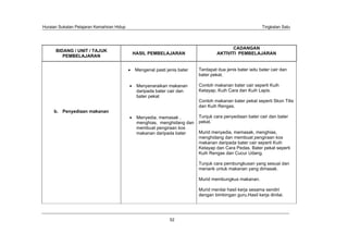 Huraian Sukatan Pelajaran Kemahiran Hidup                                                                Tingkatan Satu




                                                                                         CADANGAN
      BIDANG / UNIT / TAJUK
                                            HASIL PEMBELAJARAN                    AKTIVITI PEMBELAJARAN
         PEMBELAJARAN


                                            Mengenal pasti jenis bater   Terdapat dua jenis bater iaitu bater cair dan
                                                                         bater pekat.

                                             Menyenaraikan makanan       Contoh makanan bater cair seperti Kuih
                                             daripada bater cair dan     Ketayap, Kuih Cara dan Kuih Lapis.
                                             bater pekat
                                                                         Contoh makanan bater pekat seperti Skon Titis
                                                                         dan Kuih Rengas.
     b. Penyediaan makanan
                                             Menyedia, memasak ,         Tunjuk cara penyediaan bater cair dan bater
                                             menghias, menghidang dan    pekat.
                                             membuat pengiraan kos
                                             makanan daripada bater      Murid menyedia, memasak, menghias,
                                                                         menghidang dan membuat pengiraan kos
                                                                         makanan daripada bater cair seperti Kuih
                                                                         Ketayap dan Cara Pedas. Bater pekat seperti
                                                                         Kuih Rengas dan Cucur Udang.

                                                                         Tunjuk cara pembungkusan yang sesuai dan
                                                                         menarik untuk makanan yang dimasak.

                                                                         Murid membungkus makanan.

                                                                         Murid menilai hasil kerja sesama sendiri
                                                                         dengan bimbingan guru.Hasil kerja dinilai.




                                                             52
 