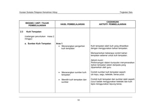 Huraian Sukatan Pelajaran Kemahiran Hidup                                                             Tingkatan Satu




                                                                                       CADANGAN
      BIDANG / UNIT / TAJUK
                                            HASIL PEMBELAJARAN                  AKTIVITI PEMBELAJARAN
         PEMBELAJARAN


2.3    Kuih Tempatan

      (cadangan peruntukan masa 2
      minggu)

      a. Sumber Kuih Tempatan          Aras 1
                                            Menerangkan pengertian      Kuih tempatan ialah kuih yang dihasilkan
                                            kuih tempatan               dengan menggunakan bahan tempatan.

                                                                        Mempamerkan beberapa contoh bahan
                                                                        tempatan sebenar untuk kuih tempatan.

                                                                        Aktiviti murid :
                                                                        Perbincangan dalam kumpulan menyenaraikan
                                                                        bahan tempatan selain daripada yang
                                                                        dipamerkan oleh guru

                                            Menerangkan sumber kuih     Contoh sumber kuih tempatan seperti
                                            tempatan                    ubi kayu, sagu, keledek, beras pulut.

                                            Memilih kuih tempatan dan   Contoh kuih tempatan dan sumber ialah seperti
                                            sumber                      cucur badak menggunakan keledek dan kuih
                                                                        lapis menggunakan tepung beras.




                                                            53
 