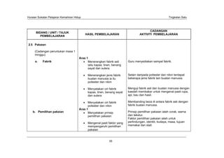 Huraian Sukatan Pelajaran Kemahiran Hidup                                                                Tingkatan Satu




                                                                                          CADANGAN
      BIDANG / UNIT / TAJUK
                                            HASIL PEMBELAJARAN                     AKTIVITI PEMBELAJARAN
         PEMBELAJARAN


2.5 Pakaian

     (Cadangan peruntukan masa 1
     minggu)
                                       Aras 1
     a.    Fabrik                            Menerangkan fabrik asli      Guru menyediakan sampel fabrik.
                                             iaitu kapas, linen, benang
                                             sayat dan sutera

                                             Menerangkan jenis fabrik     Selain daripada poliester dan nilon terdapat
                                             buatan manusia ia itu        beberapa jenis fabrik lain buatan manusia.
                                             poliester dan nilon

                                             Menyatakan ciri fabrik       Menguji fabrik asli dan buatan manusia dengan
                                             kapas, linen, benang sayat   kaedah membakar untuk mengenal pasti rupa,
                                             dan sutera                   api, bau dan hasil.

                                             Menyatakan ciri fabrik       Membanding beza di antara fabrik asli dengan
                                             poliester dan nilon          fabrik buatan manusia.
                                       Aras 1
    b. Pemilihan pakaian                     Menyatakan prinsip           Prinsip pemilihan pakaian ialah corak, warna
                                             pemilihan pakaian            dan tekstur.
                                                                          Faktor pemilihan pakaian ialah untuk
                                             Mengenal pasti faktor yang   perlindungan, identiti, budaya, masa, tujuan
                                             mempengaruhi pemilihan       memakai dan stail.
                                             pakaian


                                                              55
 