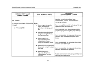 Huraian Sukatan Pelajaran Kemahiran Hidup                                                                Tingkatan Satu




                                                                                          CADANGAN
      BIDANG / UNIT / TAJUK
                                            HASIL PEMBELAJARAN                     AKTIVITI PEMBELAJARAN
         PEMBELAJARAN

                                                                           Langkah menseterika pakaian ialah
2.6 Jahitan                                                                melembapkan pakaian, menseterika dan
                                                                           mengangin pakaian.
(Cadangan peruntukan masa ialah 6      Aras 1
minggu)                                      Menerangkan pengertian        Guru menunjukkan contoh kelim, penghilangan
                                             kelim, penghilangan           gelembong dan penyudah tepi.
    a. Proses jahitan                        gelembung dan penyudah
                                             tepi                          Murid membuat buku skrap mengenai kelim,
                                                                           penghilangan gelembong dan penyudah tepi.
                                             Menyenaraikan jenis kelim,
                                             penghilangan gelembung
                                             dan penyudah tepi             Guru menerangkan ciri, kegunaan dan proses
                                                                           menjahit kelim belah kangkung dan kelim
                                             Menerangkan ciri,             betawi
                                             kegunaan dan proses
                                             menjahit kelim belah
                                             kangkung dan kelim betawi     Guru menerangkan ciri, kegunaan dan proses
                                                                           menjahit kelepet dan lapik
                                             Menerangkan ciri, kegunaan
                                             dan proses menjahit kelepet
                                             dan lapik                     Guru menerangkan ciri, kegunaan dan proses
                                                                           menjahit kedut dan lisu pemadan.
                                             Menerangkan ciri ,
                                             kegunaan dan proses
                                             menjahit kedut dan lisu       Tunjuk cara menjahit kelim, penyudah tepi dan
                                             pemadan                       penghilangan gelembung.



                                                             57
 