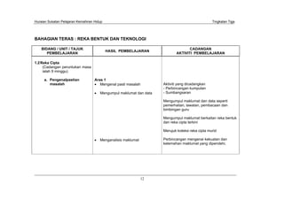 Huraian Sukatan Pelajaran Kemahiran Hidup Tingkatan Tiga
12
BAHAGIAN TERAS : REKA BENTUK DAN TEKNOLOGI
BIDANG / UNIT / TAJUK
PEMBELAJARAN
HASIL PEMBELAJARAN
CADANGAN
AKTIVITI PEMBELAJARAN
1.2Reka Cipta
(Cadangan peruntukan masa
ialah 9 minggu)
a. Pengenalpastian
masalah
Aras 1
Mengenal pasti masalah
Mengumpul maklumat dan data
Menganalisis maklumat
Aktiviti yang dicadangkan
- Perbincangan kumpulan
- Sumbangsaran
Mengumpul maklumat dan data seperti
pemerhatian, lawatan, pembacaan dan
bimbingan guru
Mengumpul maklumat berkaitan reka bentuk
dan reka cipta terkini
Merujuk koleksi reka cipta murid
Perbincangan mengenai kekuatan dan
kelemahan maklumat yang diperolehi.
 