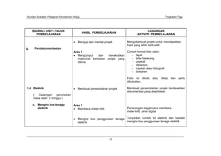 Huraian Sukatan Pelajaran Kemahiran Hidup Tingkatan Tiga
15
BIDANG / UNIT / TAJUK
PEMBELAJARAN
HASIL PEMBELAJARAN
CADANGAN
AKTIVITI PEMBELAJARAN
g. Pendokumentasian
1.4 Elektrik
( Cadangan peruntukan
masa ialah 2 minggu )
c. Mengira kos tenaga
elektrik
Menguji dan menilai projek
Aras 1
Mengumpul dan merekodkan
maklumat berkaitan projek yang
dibina
Membuat persembahan projek
Aras 1
Membaca meter kWj
Mengira kos penggunaan tenaga
elektrik
Mengubahsuai projek untuk mendapatkan
hasil yang lebih berkualiti
Contoh format folio ialah:-
- tajuk
- latar belakang
- objektif
- deskripsi
- rujukan atau bibiografi
- lampiran
Folio ini ditulis atau ditaip dan perlu
dibukukan.
Membuat persembahan projek berdasarkan
dokumentasi yang disediakan
Penerangan bagaimana membaca
meter kWj jenis digital
Tunjukkan contoh bil elektrik dan kaedah
mengira kos penggunaan tenaga elektrik
 