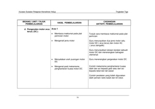 Huraian Sukatan Pelajaran Kemahiran Hidup Tingkatan Tiga
16
BIDANG / UNIT / TAJUK
PEMBELAJARAN
HASIL PEMBELAJARAN
CADANGAN
AKTIVITI PEMBELAJARAN
d. Pengenalan motor arus
terus ( DC )
Aras 1
Membaca maklumat pada plat
perincian motor
Mengenali jenis motor
Menyatakan arah pusingan motor
DC
Mengenal pasti mekanisme
penghantaran kuasa motor DC
Tunjuk cara membaca maklumat pada plat
perincian
Guru menunjukkan dua jenis motor iaitu
motor DC ( arus terus) dan motor AC
( arus ulangalik)
Guru menunjukkan lukisan keratan sebuah
motor DC dan menerangkan bahagian
utamanya
Guru menerangkan pergerakan motor DC
Contoh mekanisme penghantaran kuasa
ialah dari aci kepada gear atau dari aci
kepada takal dan tali sawat
Contoh peralatan yang boleh digunakan
ialah pemain radio kaset dan kit robot.
 