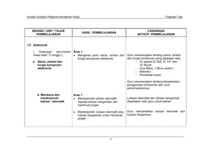 Huraian Sukatan Pelajaran Kemahiran Hidup Tingkatan Tiga
17
BIDANG / UNIT / TAJUK
PEMBELAJARAN
HASIL PEMBELAJARAN
CADANGAN
AKTIVITI PEMBELAJARAN
1.5 Elektronik
( Cadangan peruntukan
masa ialah 5 minggu )
a. Nama, simbol dan
fungsi komponen
elektronik
b. Membaca dan
menterjemah
lukisan skematik
Aras 1
Mengenal pasti nama, simbol dan
fungsi komponen elektronik
Aras 1
Menterjemah lukisan skematik
kepada lukisan bergambar dan
membuat projek
Menterjemah lukisan skematik atau
lukisan bergambar untuk membuat
projek
Guru menerangkan tentang nama, simbol
dan fungsi komponen yang dipelajari iaitu:
- IC seperti IC 555, IC 741 dan
IC Muzik
- Suis Mikro ( Micro switch )
- Mikrofon
- Pembesar suara
Guru menerangkan tentang keselamatan
penggunaan komponen dan cara
penyimpanannya
Lukisan skematik dan lukisan bergambar
disediakan oleh guru untuk latihan
Guru menyediakan lukisan skematik dan
lukisan bergambar
 