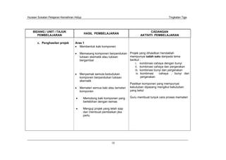 Huraian Sukatan Pelajaran Kemahiran Hidup Tingkatan Tiga
18
BIDANG / UNIT / TAJUK
PEMBELAJARAN
HASIL PEMBELAJARAN
CADANGAN
AKTIVITI PEMBELAJARAN
c. Penghasilan projek Aras 1
Membentuk kaki komponen
Memasang komponen berpandukan
lukisan skematik atau lukisan
bergambar
Menyemak semula kedudukan
komponen berpandukan lukisan
skematik
Memateri semua kaki atau tamatan
komponen
Memotong kaki komponen yang
berlebihan dengan kemas
Menguji projek yang telah siap
dan membuat pembaikan jika
perlu
Projek yang dihasilkan hendaklah
mempunyai salah satu daripada tema
berikut :
i. kombinasi cahaya dengan bunyi
ii. kombinasi cahaya dan pergerakan
iii. kombinasi bunyi dan pergerakan
iv. kombinasi cahaya , bunyi dan
pergerakan
Pastikan komponen yang mempunyai
kekutuban dipasang mengikut kekutuban
yang betul
Guru membuat tunjuk cara proses memateri
 