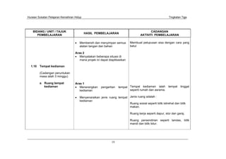 Huraian Sukatan Pelajaran Kemahiran Hidup Tingkatan Tiga
19
BIDANG / UNIT / TAJUK
PEMBELAJARAN
HASIL PEMBELAJARAN
CADANGAN
AKTIVITI PEMBELAJARAN
1.10 Tempat kediaman
(Cadangan peruntukan
masa ialah 3 minggu)
a. Ruang tempat
kediaman
Membersih dan menyimpan semua
alatan tangan dan bahan
Aras 2
Menyatakan beberapa situasi di
mana projek ini dapat diaplikasikan
Aras 1
Menerangkan pengertian tempat
kediaman
Menyenaraikan jenis ruang tempat
kediaman
Membuat pelupusan sisa dengan cara yang
betul
Tempat kediaman ialah tempat tinggal
seperti rumah dan asrama.
Jenis ruang adalah :
Ruang sosial seperti bilik istirehat dan bilik
makan.
Ruang kerja seperti dapur, stor dan garaj.
Ruang persendirian seperti tandas, bilik
mandi dan bilik tidur.
 
