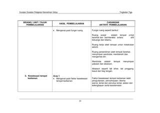 Huraian Sukatan Pelajaran Kemahiran Hidup Tingkatan Tiga
20
BIDANG / UNIT / TAJUK
PEMBELAJARAN
HASIL PEMBELAJARAN
CADANGAN
AKTIVITI PEMBELAJARAN
b. Keselesaan tempat
kediaman
Mengenal pasti fungsi ruang
Aras 1
Mengenal pasti faktor keselesaan
tempat kediaman
Fungsi ruang seperti berikut :
Ruang sosial adalah tempat untuk
berehat dan berinteraksi antara ahli
keluarga dan tetamu.
Ruang kerja ialah tempat untuk melakukan
aktiviti.
Ruang persendirian ialah tempat berehat,
menyimpan wardrobe, membersih dan
mengemas diri.
Wardrobe adalah tempat menyimpan
pakaian dan aksesori.
Aksesori seperti tali leher, tali pinggang,
kasut dan beg tangan.
Faktor keselesaan tempat kediaman ialah
pengudaraan, pencahayaan, skema
warna, lantai dan penutup lantai, alatan dan
kelengkapan serta keselamatan .
 