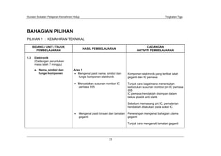 Huraian Sukatan Pelajaran Kemahiran Hidup Tingkatan Tiga
23
BAHAGIAN PILIHAN
PILIHAN 1 : KEMAHIRAN TEKNIKAL
BIDANG / UNIT / TAJUK
PEMBELAJARAN
HASIL PEMBELAJARAN
CADANGAN
AKTIVITI PEMBELAJARAN
1.3 Elektronik
(Cadangan peruntukan
masa ialah 7 minggu)
a. Nama, simbol dan
fungsi komponen
Aras 1
Mengenal pasti nama, simbol dan
fungsi komponen elektronik
Menyatakan susunan nombor IC
pemasa 555
Mengenal pasti binaan dan tamatan
geganti
Komponen elektronik yang terlibat ialah
geganti dan IC pemasa
Tunjuk cara bagaimana menentukan
kedudukan susunan nombor pin IC pemasa
555
IC pemasa hendaklah disimpan dalam
bekas plastik anti statik
Sebelum memasang pin IC, pematerian
hendaklah dilakukan pada soket IC
Penerangan mengenai bahagian utama
geganti
Tunjuk cara mengenali tamatan geganti
 