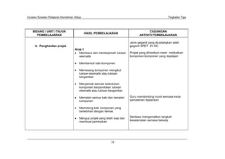 Huraian Sukatan Pelajaran Kemahiran Hidup Tingkatan Tiga
24
BIDANG / UNIT / TAJUK
PEMBELAJARAN
HASIL PEMBELAJARAN
CADANGAN
AKTIVITI PEMBELAJARAN
b. Penghasilan projek
Aras 1
Membaca dan menterjemah lukisan
skematik
Membentuk kaki komponen
Memasang komponen mengikut
lukisan skematik atau lukisan
bergambar
Menyemak semula kedudukan
komponen berpandukan lukisan
skematik atau lukisan bergambar
Memateri semua kaki dan tamatan
komponen
Memotong kaki komponen yang
berlebihan dengan kemas
Menguji projek yang telah siap dan
membuat pembaikan
Jenis geganti yang dicadangkan ialah
geganti SPDT 6V DC
Projek yang dihasilkan mesti melibatkan
komponen-komponen yang dipelajari
Guru membimbing murid semasa kerja
pematerian dijalankan
Sentiasa mengamalkan langkah
keselamatan semasa bekerja
 