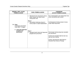 Huraian Sukatan Pelajaran Kemahiran Hidup Tingkatan Tiga
25
BIDANG / UNIT / TAJUK
PEMBELAJARAN
HASIL PEMBELAJARAN
CADANGAN
AKTIVITI PEMBELAJARAN
1.4 Enjin
(Cadangan peruntukan
masa ialah 7 minggu)
a. Jenis dan kegunaan
pengikat dan
pencantum
Membersih dan menyimpan semua
alatan tangan dan bahan serta
melupuskan sisa
Aras 2
Menyatakan beberapa situasi di
mana projek ini dapat diaplikasikan
Aras 1
Mengenal pasti nama dan kegunaan
pengikat dan pencantum
Guru menerangkan cara melupuskan sisa
untuk memelihara alam sekitar
Sumbangsaran tentang situasi di mana
projek dapat digunakan
Penerangan tentang kegunaan pengikat
dan pencantum
Contoh jenis pengikat ialah bol dan nat,
stad dan skru tudung
Contoh pencantuman ialah Kekunci
Wooddruff dan Kekunci Persegi
 