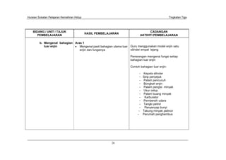 Huraian Sukatan Pelajaran Kemahiran Hidup Tingkatan Tiga
26
BIDANG / UNIT / TAJUK
PEMBELAJARAN
HASIL PEMBELAJARAN
CADANGAN
AKTIVITI PEMBELAJARAN
b. Mengenal bahagian
luar enjin
Aras 1
Mengenal pasti bahagian utama luar
enjin dan fungsinya
Guru menggunakan model enjin satu
silinder empat lejang
Penerangan mengenai fungsi setiap
bahagian luar enjin
Contoh bahagian luar enjin:
- Kepala silinder
- Sirip penyejuk
- Palam pencucuh
- Bongkah enjin
- Palam pengisi minyak
- Ukur celup
- Palam buang minyak
- Karburetor
- Pembersih udara
- Tangki petrol
- Penyenyap bunyi
- Takung minyak pelincir
- Perumah penghembus
 