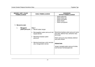Huraian Sukatan Pelajaran Kemahiran Hidup Tingkatan Tiga
29
BIDANG / UNIT / TAJUK
PEMBELAJARAN
HASIL PEMBELAJARAN
CADANGAN
AKTIVITI PEMBELAJARAN
f. Menservis enjin
i. Mengganti
palam pencucuh
Aras 1
Memilih alatan tangan
Menanggalkan palam pencucuh dari
kepala selinder
Memeriksa keadaan palam
pencucuh
Membuat keputusan untuk menukar
atau menggunakan semula
- Sistem pelinciran
- Sistem bahan api
- Sistem penyalaan
- Sistem ekzos
- Sistem penyejukan
Memeriksa keadaan palam pencucuh sama
ada retak, elektrod haus, berkarbon atau
berminyak
Palam pencucuh yang retakatau elektrod
haus perlu ditukar
PERHATIAN:
Jangan mengetat palam pencucuh terlalu
kuat semasa memasangsemula
 