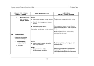 Huraian Sukatan Pelajaran Kemahiran Hidup Tingkatan Tiga
30
BIDANG / UNIT / TAJUK
PEMBELAJARAN
HASIL PEMBELAJARAN
CADANGAN
AKTIVITI PEMBELAJARAN
ii. Memeriksa aras
dan menukar
minyak pelincir
1.5 Konsumerisme
(Cadangan peruntukan
masa ialah 2 minggu)
a. Pengguna dan
konsumerisme
b. Hak dan
Aras 1
Memeriksa keadaan minyak pelincir
Memilih dan menggunakan alatan
tangan
Menukar minyak pelincir
Memeriksa semula aras minyak pelincir
Aras 1
Menerangkan maksud pengguna
dan konsumerisme
Aras 1
Mengenal pasti hak dan
tanggungjawab pengguna
Tunjuk cara menggunakan ukur celup.
Semasa palam buang minyak dibuka,
pastikan minyak pelincir tidak tumpah ke
lantai.
Pastikan palam buang minyak tidak
diketatkan terlalu kuat.
Perbincangan maksud pengguna dan
konsumerisme.
Perbincangan mengenai kepentingan
menjaga hak pengguna dan cara
menghadapi penyelewengan pengeluar.
 