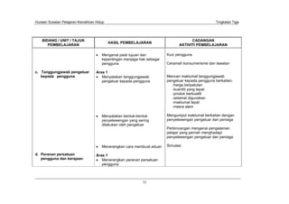 Huraian Sukatan Pelajaran Kemahiran Hidup Tingkatan Tiga
31
BIDANG / UNIT / TAJUK
PEMBELAJARAN
HASIL PEMBELAJARAN
CADANGAN
AKTIVITI PEMBELAJARAN
c. Tanggungjawab pengeluar
kepada pengguna
d. Peranan persatuan
pengguna dan kerajaan
Mengenal pasti tujuan dan
kepentingan menjaga hak sebagai
pengguna
Aras 1
Menyatakan tanggungjawab
pengeluar kepada pengguna
Menyatakan bentuk-bentuk
penyelewengan yang sering
dilakukan oleh pengeluar
Menerangkan cara membuat aduan
Aras 1
Menerangkan peranan persatuan
pengguna
Kuiz pengguna
Ceramah konsumerisme dan lawatan
Mencari maklumat tanggungjawab
pengeluar kepada pengguna berkaitan:
-harga berpatutan
-kuantiti yang tepat
-produk berkualiti
-selamat digunakan
-maklumat tepat
-mesra alam
Mengumpul maklumat berkaitan dengan
penyelewengan pengeluar dan peniaga
Perbincangan mengenai pengalaman
pelajar yang pernah menghadapi
penyelewengan pengeluar dan peniaga
Simulasi
 