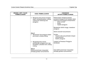 Huraian Sukatan Pelajaran Kemahiran Hidup Tingkatan Tiga
32
BIDANG / UNIT / TAJUK
PEMBELAJARAN
HASIL PEMBELAJARAN
CADANGAN
AKTIVITI PEMBELAJARAN
Mengenal pasti peranan kerajaan
dalam menguatkuasakan undang-
undang dan melindungi hak
pengguna
Aras 2
Menentukan hak pengguna dalam
peruntukan undang-undang
Mengkategorikan bentuk
perlindungan pengguna dari segi
pendidikan, persatuan dan undang-
undang
Aras 3
Menilai penerimaan masyarakat
terhadap gerakan konsumerisme
Perbincangan mengenai peranan
persatuan pengguna dan kerajaan dalam
melindungi hak pengguna berpandukan:
- bahan sumber
- buletin
- majalah pengguna
Menjalankan aktiviti minggu kesedaran
pengguna
Aktiviti ceramah konsumerisme
Sumber:
- Rujukan akta yang berkaitan dengan
konsumerisme
- Buletin pengguna
Lawatan ke Persatuan Pengguna
berdekatan
Soal selidik penerimaan masyarakat
terhadap gerakan konsumerisme
 
