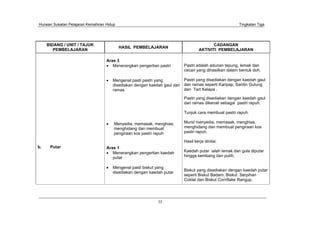 Huraian Sukatan Pelajaran Kemahiran Hidup Tingkatan Tiga
35
BIDANG / UNIT / TAJUK
PEMBELAJARAN
HASIL PEMBELAJARAN
CADANGAN
AKTIVITI PEMBELAJARAN
b. Putar
Aras 3
Menerangkan pengertian pastri
Mengenal pasti pastri yang
disediakan dengan kaedah gaul dan
ramas
Menyedia, memasak, menghias,
menghidang dan membuat
pengiraan kos pastri rapuh
Aras 1
Menerangkan pengertian kaedah
putar
Mengenal pasti biskut yang
disediakan dengan kaedah putar
Pastri adalah adunan tepung, lemak dan
cecair yang dihasilkan dalam bentuk doh.
Pastri yang disediakan dengan kaedah gaul
dan ramas seperti Karipap, Sardin Gulung
dan Tart Kelapa .
Pastri yang disediakan dengan kaedah gaul
dan ramas dikenali sebagai pastri rapuh.
Tunjuk cara membuat pastri rapuh.
Murid menyedia, memasak, menghias,
menghidang dan membuat pengiraan kos
pastri rapuh.
Hasil kerja dinilai.
Kaedah putar ialah lemak dan gula diputar
hingga kembang dan putih.
Biskut yang disediakan dengan kaedah putar
seperti Biskut Badam, Biskut Serpihan
Coklat dan Biskut Cornflake Rangup.
 