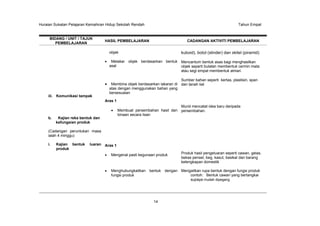 Huraian Sukatan Pelajaran Kemahiran Hidup Sekolah Rendah

BIDANG / UNIT / TAJUK
PEMBELAJARAN

Tahun Empat

HASIL PEMBELAJARAN

CADANGAN AKTIVITI PEMBELAJARAN

objek

kuboid), botol (slinder) dan skitel (piramid)

Melakar objek berdasarkan bentuk Mencantum bentuk asas bagi menghasilkan
asal
objek seperti bulatan membentuk cermin mata
atau segi empat membentuk almari.

iii. Komunikasi tampak

Sumber bahan seperti kertas, plastisin, span
Membina objek berdasarkan lakaran di dan tanah liat
atas dengan menggunakan bahan yang
bersesuaian
Aras 1

b.

Murid mencatat idea baru daripada
Membuat persembahan hasil dan persembahan.
binaan secara lisan

Kajian reka bentuk dan
kefungsian produk

(Cadangan peruntukan masa
ialah 4 minggu)
i.

Kajian bentuk
produk

luaran Aras 1
Mengenal pasti kegunaan produk

Menghubungkaitkan
fungsi produk

bentuk

14

Produk hasil pengeluaran seperti cawan, gelas,
bekas pensel, beg, kasut, basikal dan barang
kelengkapan domestik

dengan Mengaitkan rupa bentuk dengan fungsi produk
contoh: Bentuk cawan yang bertangkai
supaya mudah dipegang

 