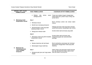 Huraian Sukatan Pelajaran Kemahiran Hidup Sekolah Rendah

BIDANG / UNIT / TAJUK
PEMBELAJARAN

HASIL PEMBELAJARAN
Melakar reka
pelbagai produk

ii.

Memasang model
berpandukan manual

Tahun Empat

CADANGAN AKTIVITI PEMBELAJARAN
bentuk

luaran Tunjuk cara melakar dengan menggunakan
media seperti pen, pensel, krayon, arang, dan
pensel warna

Aras 1
Murid membaca arahan dan lukisan dalam
manual

Membaca manual
Memilih dan memasang komponen
Membandingkan model yang telah
dipasang dengan manual
Menguji dan melaras model

Pelbagai set binaan boleh digunakan serentak
secara berkumpulan, berpasangan atau individu
Sumber bahan ialah set binaan yang statik

Aras 2
Sumber bahan ialah set binaan yang
Memasang model yang lebih kompleks mengandungi gear dan roda serta boleh
berpandukan manual
berfungsi
Aras 3
Mereka model baru dari set binaan
Menerangkan fungsi model baru
iii. Membuka dan
memasang produk
untuk mengkaji
komponen

Murid memberikan penerangan dan membuat
demonstrasi menggunakan model yang telah
dipasang

Alatan tangan yang digunakan seperti pemutar
skru rata, pemutar skru philips, spanar boleh
Mengenal pasti jenis dan fungsi alatan laras dan playar muncung tirus
tangan

Aras 1

15

 