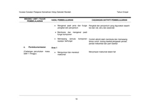 Huraian Sukatan Pelajaran Kemahiran Hidup Sekolah Rendah

BIDANG / UNIT / TAJUK
PEMBELAJARAN

Tahun Empat

HASIL PEMBELAJARAN

CADANGAN AKTIVITI PEMBELAJARAN

Mengenal pasti jenis dan fungsi Pengikat dan penyantum yang digunakan seperti
pengikat dan penyantum
bol dan nat, skru dan sesendal
Membuka dan mengenal
fungsi komponen
Memasang semula
supaya berfungsi
e.

Pendokumentasian

(Cadangan peruntukan masa
ialah 1 minggu)

pasti

komponen Contoh aktiviti ialah membuka dan memasang
lampu suluh, loceng basikal,pengasah pensel,
pensel mekanikal dan pam basikal

Aras 1
Mengumpul dan merekod
maklumat

16

Menyimpan maklumat dalam fail

 