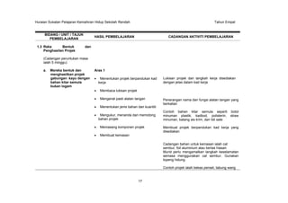 Huraian Sukatan Pelajaran Kemahiran Hidup Sekolah Rendah

BIDANG / UNIT / TAJUK
PEMBELAJARAN
1.3 Reka
Bentuk
Penghasilan Projek

Tahun Empat

HASIL PEMBELAJARAN

CADANGAN AKTIVITI PEMBELAJARAN

dan

(Cadangan peruntukan masa
ialah 5 minggu)
a.

Mereka bentuk dan
menghasilkan projek
gabungan kayu dengan
bahan kitar semula
bukan logam

Aras 1
Menentukan projek berpandukan kad
kerja

Lukisan projek dan langkah kerja disediakan
dengan jelas dalam kad kerja

Membaca lukisan projek
Mengenal pasti alatan tangan
Menentukan jenis bahan dan kuantiti
Mengukur, menanda dan memotong
bahan projek
Memasang komponen projek

Penerangan nama dan fungsi alatan tangan yang
berkaitan
Contoh bahan kitar semula seperti botol
minuman plastik, kadbod, polisterin, straw
minuman, batang ais krim, dan lidi sate
Membuat projek berpandukan kad kerja yang
disediakan

Membuat kemasan
Cadangan bahan untuk kemasan ialah cat
sembur, foil aluminium atau kertas hiasan
Murid perlu mengamalkan langkah keselamatan
semasa menggunakan cat sembur. Gunakan
topeng hidung.
Contoh projek ialah bekas pensel, tabung wang

17

 