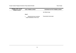 Huraian Sukatan Pelajaran Kemahiran Hidup Sekolah Rendah

BIDANG / UNIT / TAJUK
PEMBELAJARAN

Tahun Empat

HASIL PEMBELAJARAN

CADANGAN AKTIVITI PEMBELAJARAN
dan bekas bunga

Aras 2
Mereka bentuk dan membuat
projek berdasarkan minat murid

18

Persembahan hasil projek

 