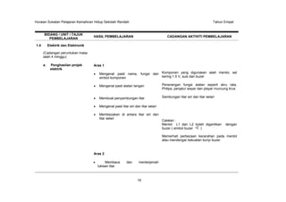 Huraian Sukatan Pelajaran Kemahiran Hidup Sekolah Rendah

BIDANG / UNIT / TAJUK
PEMBELAJARAN
1.4

Tahun Empat

HASIL PEMBELAJARAN

CADANGAN AKTIVITI PEMBELAJARAN

Elektrik dan Elektronik
(Cadangan peruntukan masa
ialah 4 minggu)
a.

Penghasilan projek
elektrik

Aras 1
Mengenal pasti nama, fungsi dan Komponen yang digunakan ialah mentol, sel
kering 1.5 V, suis dan buzer
simbol komponen
Mengenal pasti alatan tangan

Penerangan fungsi alatan seperti skru rata,
Philips, penjalur wayar dan playar muncung tirus

Membuat penyambungan litar

Sambungan litar siri dan litar selari

Mengenal pasti litar siri dan litar selari
Membezakan di antara litar siri dan
litar selari

Catatan :
Mentol L1 dan L2 boleh digantikan
buzer ( simbol buzer
)

dengan

Memerhati perbezaan kecerahan pada mentol
atau mendengar kekuatan bunyi buzer

Aras 2
Membaca
lukisan litar

dan

menterjemah

19

 