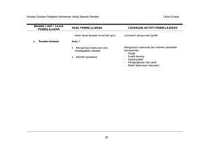 Huraian Sukatan Pelajaran Kemahiran Hidup Sekolah Rendah

BIDANG / UNIT / TAJUK
PEMBELAJARAN

Tahun Empat

HASIL PEMBELAJARAN

CADANGAN AKTIVITI PEMBELAJARAN

boleh dijual kepada murid dan guru
c.

Sumber bekalan

Lembaran pengurusan grafik

Aras 1
Mengumpul maklumat cara
mendapatkan bekalan
Memilih pembekal

26

Mengumpul maklumat dan memilih pembekal
berdasarkan:
- Harga
- Kualiti barang
- Syarat jualan
- Pengangkutan dan jarak
- Boleh dipercayai (reputasi)

 