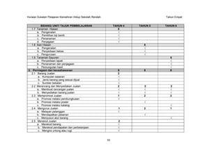 Huraian Sukatan Pelajaran Kemahiran Hidup Sekolah Rendah

Tahun Empat

BIDANG/ UNIT/ TAJUK PEMBELAJARAN
1.7 Tanaman Hiasan
a. Pengenalan
b. Pemilihan biji benih
c. Penanaman
d. Penjagaan
1.8 Ikan Hiasan
a. Pengenalan
b. Penyediaan bekas
c. Pengurusan
1.9 Tanaman Sayuran
a. Penyediaan tapak
b. Penanaman dan penjagaan
c. Pemungutan hasil
2. Perniagaan dan keusahawanan
2.1 Barang Jualan
a. Kumpulan sasaran
b. Jenis barang yang sesuai dijual
c. Sumber bekalan
2.2 Merancang dan Menyediakan Jualan
a. Membuat rancangan jualan
b. Menyediakan barang jualan
2.3 Mempromosi Jualan
a. Promosi melalui pembungkusan
b. Promosi melalui poster
c. Promosi melalui katalog
2.4 Mengurus Jualan
a. Melayan pelanggan
b. Mendapatkan pesanan
c. Menyusun atur barang
2.5 Merekod Jualan
a. Merekod barang
b. Merekod pendapatan dan perbelanjaan
c. Mengira untung atau rugi

TAHUN 4
8

TAHUN 5

TAHUN 6

8

8

8
2

8

8

2

2

2

1

2

2

1

2

1

2

33

 