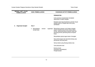 Huraian Sukatan Pelajaran Kemahiran Hidup Sekolah Rendah Tahun Empat
12
BIDANG / UNIT / TAJUK
PEMBELAJARAN
HASIL PEMBELAJARAN CADANGAN AKTIVITI PEMBELAJARAN
b. Organisasi bengkel Aras 1
Menyediakan struktur organisasi
tempat kerja
PERINGATAN :
Carta peraturan keselamatan hendaklah
dipamerkan di dalam bengkel
Rawatan lanjut bagi kecederaan perlulah dirujuk
kepada doktor di hospital atau klinik yang
berdekatan
Menentukan peranan murid dalam bengkel
seperti melantik ketua formen (ketua kelas),
formen (penolong ketua kumpulan kerja) dan
penolong formen (penolong ketua kumpulan
kerja)
Menyediakan jadual tugas harian di bengkel
Sesi perbincangan dan bercerita tentang cara
perlupusan sisa yang betul
Semua bahan yang dibuang disebut sisa
Cara pelupusan sisa :
Kambus tanah
Insinerator (pembakaran)
Pengkomposan
 