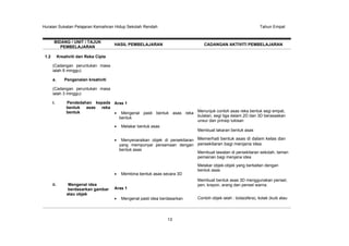 Huraian Sukatan Pelajaran Kemahiran Hidup Sekolah Rendah Tahun Empat
13
BIDANG / UNIT / TAJUK
PEMBELAJARAN
HASIL PEMBELAJARAN CADANGAN AKTIVITI PEMBELAJARAN
1.2 Kreativiti dan Reka Cipta
(Cadangan peruntukan masa
ialah 8 minggu)
a. Pengenalan kreativiti
(Cadangan peruntukan masa
ialah 3 minggu)
i. Pendedahan kepada
bentuk asas reka
bentuk
ii. Mengenal idea
berdasarkan gambar
atau objek
Aras 1
Mengenal pasti bentuk asas reka
bentuk
Melakar bentuk asas
Menyenaraikan objek di persekitaran
yang mempunyai persamaan dengan
bentuk asas
Membina bentuk asas secara 3D
Aras 1
Mengenal pasti idea berdasarkan
Menunjuk contoh asas reka bentuk segi empat,
bulatan, segi tiga dalam 2D dan 3D berasaskan
unsur dan prinsip lukisan
Membuat lakaran bentuk asas
Memerhati bentuk asas di dalam kelas dan
persekitaran bagi menjana idea
Membuat lawatan di persekitaran sekolah, taman
pemainan bagi menjana idea
Melakar objek-objek yang berkaitan dengan
bentuk asas
Membuat bentuk asas 3D menggunakan pensel,
pen, krayon, arang dan pensel warna.
Contoh objek ialah : bola(sfera), kotak (kuib atau
 