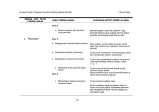 Huraian Sukatan Pelajaran Kemahiran Hidup Sekolah Rendah Tahun Empat
23
BIDANG / UNIT / TAJUK
PEMBELAJARAN
HASIL PEMBELAJARAN CADANGAN AKTIVITI PEMBELAJARAN
c. Penanaman
Aras 2
Membincangkan sifat biji benih
yang berkualiti
Aras 1
Mengenal dan memilih bekas tanaman
Menyediakan bekas penanaman
Menyediakan medium penanaman
Mengubah anak pokok ke dalam
bekas
Aras 2
Menyediakan batas penanaman
tanaman hiasan
Membincangkan sifat-sifat biji benih yang
berkualiti seperti cukup matang, bernas, bebas
daripada serangga perosak dan penyakit
Menunjukkan contoh bekas tanaman seperti
pasu, beg politena dan bekas lain (bahan guna
semula)
Tunjuk cara membersih, menutup lubang saliran
dan memasukan medium penanaman
Tunjuk cara menyediakan medium penanaman
‘John Innes Potting Mixture’ dengan nisbah
3 : 2 : 1
Tunjuk cara menanam anak pokok bunga
semusim dalam bekas
Murid menanam anak pokok tanaman hiasan di
dalam bekas secara kumpulan
Tunjuk cara penyediaan batas
Murid melakukan kerja penyediaan batas di
dalam kumpulan seperti membersih kawasan
dan menggembur tanah membina batas dan
pembajaan asas
 