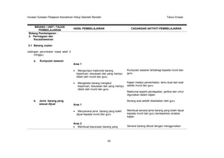 Huraian Sukatan Pelajaran Kemahiran Hidup Sekolah Rendah Tahun Empat
25
BIDANG / UNIT / TAJUK
PEMBELAJARAN
HASIL PEMBELAJARAN CADANGAN AKTIVITI PEMBELAJARAN
Bidang Pembelajaran :
2. Perniagaan dan
Keusahawanan
2.1 Barang Jualan
Cadangan peruntukan masa ialah 2
minggu)
a. Kumpulan sasaran
b. Jenis barang yang
sesuai dijual
Aras 1
Mengumpul maklumat barang
keperluan, kesukaan dan yang mampu
dibeli oleh murid dan guru
Mengkelas barang mengikut
keperluan, kesukaan dan yang mampu
dibeli oleh murid dan guru
Aras 1
Menyenarai jenis barang yang boleh
dijual kepada murid dan guru
Aras 2
Membuat keputusan barang yang
Kumpulan sasaran terbahagi kepada murid dan
guru
Kajian melalui pemerhatian, temu bual dan soal
selidik murid dan guru
Maklumat seperti pendapatan, jantina dan umur
digunakan dalam kajian
Borang soal selidik disediakan oleh guru
Membuat senarai jenis barang yang boleh dijual
kepada murid dan guru berdasarkan analisis
kajian
Senarai barang dibuat dengan menggunakan
 