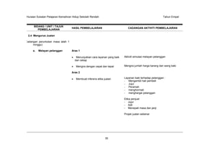 Huraian Sukatan Pelajaran Kemahiran Hidup Sekolah Rendah Tahun Empat
30
BIDANG / UNIT / TAJUK
PEMBELAJARAN
HASIL PEMBELAJARAN CADANGAN AKTIVITI PEMBELAJARAN
2.4 Mengurus Jualan
Cadangan peruntukan masa ialah 1
minggu)
a. Melayan pelanggan Aras 1
Menunjukkan cara layanan yang baik
dan cekap
Mengira dengan cepat dan tepat
Aras 2
Membuat inferens etika jualan
Aktiviti simulasi melayan pelanggan
Mengira jumlah harga barang dan wang baki
Layanan baik terhadap pelanggan :
- Mengambil hati pembeli
- Jujur
- Peramah
- menghormati
- menghargai pelanggan
Etika penjual:
- Jujur
- Adil
- Menepati masa dan janji
Projek jualan sebenar
 