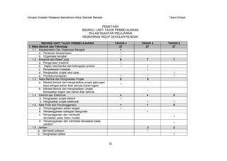 Huraian Sukatan Pelajaran Kemahiran Hidup Sekolah Rendah Tahun Empat
32
PEMETAAN
BIDANG / UNIT/ TAJUK PEMBELAJARAN
DALAM SUKATAN PELAJARAN
KEMAHIRAN HIDUP SEKOLAH RENDAH
BIDANG/ UNIT/ TAJUK PEMBELAJARAN TAHUN 4 TAHUN 5 TAHUN 6
1. Reka Bentuk dan Teknologi 27 27 27
1.1 Keselamatan Dan Organisasi Bengkel 1
a. Peraturan keselamatan
b. Organisasi bengkel
1.2 Kreativiti dan Reka Cipta 8 7 7
a. Pengenalan kreativiti
b. Kajian reka bentuk dan kefungsian produk
c. Penyelesaian masalah
d. Penghasilan projek reka cipta
e. Pendokumentasian
1.3 Reka Bentuk dan Penghasilan Projek 5 5
a. Mereka bentuk dan menghasilkan projek gabungan
kayu dengan bahan kitar semula bukan logam
b. Mereka bentuk dan menghasilkan projek
berasaskan logam dan bahan kitar semula
1.4 Elektrik dan Elektronik 4 4 5
a. Penghasilan projek elektrik
b. Penghasilan projek elektronik
1.5 Baik Pulih dan Penyenggaraan 1 1 5
a. Penyenggaraan alatan tangan
b. Penyenggaraan bahagian bangunan
c. Penyenggaraan dan membaiki
kerosakan pada mesin mudah
d. Penyenggaraan dan membaiki kerosakan pada
perabot
1.6 Jahitan 2 2
a. Membaiki pakaian
b. Penghasilan artikel
 