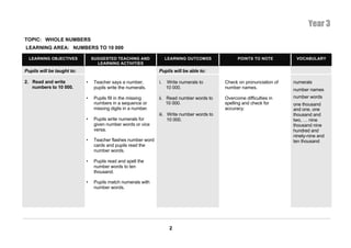 Year 3
TOPIC: WHOLE NUMBERS
LEARNING AREA: NUMBERS TO 10 000

  LEARNING OBJECTIVES           SUGGESTED TEACHING AND              LEARNING OUTCOMES             POINTS TO NOTE         VOCABULARY
                                  LEARNING ACTIVITIES
Pupils will be taught to:                                      Pupils will be able to:

2. Read and write           •    Teacher says a number,        i.   Write numerals to       Check on pronunciation of   numerals
   numbers to 10 000.            pupils write the numerals.         10 000.                 number names.               number names
                            •    Pupils fill in the missing    ii. Read number words to     Overcome difficulties in    number words
                                 numbers in a sequence or          10 000.                  spelling and check for      one thousand
                                 missing digits in a number.                                accuracy.                   and one, one
                                                               iii. Write number words to                               thousand and
                            •    Pupils write numerals for          10 000.                                             two, … nine
                                 given number words or vice                                                             thousand nine
                                 versa.                                                                                 hundred and
                                                                                                                        ninety-nine and
                            •    Teacher flashes number word                                                            ten thousand
                                 cards and pupils read the
                                 number words.

                            •    Pupils read and spell the
                                 number words to ten
                                 thousand.

                            •    Pupils match numerals with
                                 number words.




                                                                     2
 