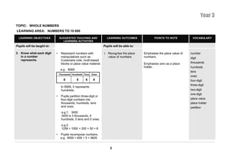 Year 3
TOPIC: WHOLE NUMBERS
LEARNING AREA: NUMBERS TO 10 000

  LEARNING OBJECTIVES           SUGGESTED TEACHING AND               LEARNING OUTCOMES              POINTS TO NOTE           VOCABULARY
                                  LEARNING ACTIVITIES
Pupils will be taught to:                                          Pupils will be able to:

3. Know what each digit     •    Represent numbers with            i. Recognise the place    Emphasise the place value of   number
   in a number                   manipulatives such as                value of numbers.      numbers.                       digit
   represents.                   Cuisenaire rods, multi-based
                                 blocks or place value material.                             Emphasise zero as a place      thousands
                                                                                             holder.                        hundreds
                                 e.g. 8069
                                                                                                                            tens
                                Thousands Hundreds Tens   Ones
                                                                                                                            ones
                                   8          0      6      9                                                               four-digit
                                                                                                                            three-digit
                                 In 8069, 0 represents
                                 hundreds.                                                                                  two-digit
                                                                                                                            one-digit
                            •    Pupils partition three-digit or
                                 four-digit numbers into                                                                    place value
                                 thousands, hundreds, tens                                                                  place holder
                                 and ones.                                                                                  partition
                                 e.g.1: 3450
                                 3450 is 3 thousands, 4
                                 hundreds, 5 tens and 0 ones.
                                 e.g.2:
                                 1258 = 1000 + 200 + 50 + 8
                            •    Pupils recompose numbers.
                                 e.g. 9000 + 600 + 5 = 9605


                                                                        3
 