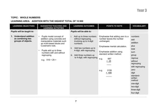 Year 3
TOPIC: WHOLE NUMBERS
LEARNING AREA: ADDITION WITH THE HIGHEST TOTAL OF 10 000

  LEARNING OBJECTIVES           SUGGESTED TEACHING AND              LEARNING OUTCOMES                    POINTS TO NOTE              VOCABULARY
                                  LEARNING ACTIVITIES
Pupils will be taught to:                                     Pupils will be able to:

1. Understand addition      •    Pupils model concept of      i.    Add up to three numbers       Emphasise that adding zero to a   numbers
   as combining two             addition using concrete and         without regrouping,           number leaves the number          add
   groups of objects.           manipulative materials such         involving up to 4-digit       unchanged.
                                as multi-based blocks and           numbers.                                                        addition
                                Cuisenaire rods.                                                  Emphasise mental calculation.     plus
                                                              ii.   Add two numbers up to                                           total
                            •    Pupils add up to three             4-digit, with regrouping.
                                                                                                  Emphasise addition using          sum
                                 numbers with and without
                                                                                                  standard written method.          group
                                 regrouping.                  iii. Add three numbers up
                                                                   to 4-digit, with regrouping.                                     regroup
                                                                                                  e.g.    687
                                e.g. 516 + 29 =
                                                                                                         + 25                       without
                                                                                                                                    regrouping
                                                                                                                                    with regrouping
                                                                                                  e.g.    3159                      zero
                                                                                                         + 406                      digit
                                                                                                                                    standard-
                                                                                                                                    written
                                                                                                                                    method
                                                                                                                                    one-digit
                                                                                                                                    two-digit
                                                                                                                                    three-digit
                                                                                                                                    four-digit



                                                                     7
 