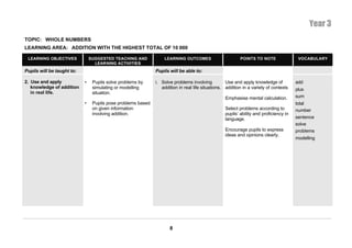 Year 3
TOPIC: WHOLE NUMBERS
LEARNING AREA: ADDITION WITH THE HIGHEST TOTAL OF 10 000

 LEARNING OBJECTIVES            SUGGESTED TEACHING AND            LEARNING OUTCOMES                       POINTS TO NOTE                VOCABULARY
                                  LEARNING ACTIVITIES
Pupils will be taught to:                                     Pupils will be able to:

2. Use and apply            •    Pupils solve problems by     i. Solve problems involving          Use and apply knowledge of          add
   knowledge of addition         simulating or modelling         addition in real life situations. addition in a variety of contexts   plus
   in real life.                 situation.
                                                                                                  Emphasise mental calculation.        sum
                            •    Pupils pose problems based                                                                            total
                                 on given information                                             Select problems according to         number
                                 involving addition.                                              pupils’ ability and proficiency in
                                                                                                  language.                            sentence
                                                                                                                                       solve
                                                                                                  Encourage pupils to express          problems
                                                                                                  ideas and opinions clearly.
                                                                                                                                       modelling




                                                                     8
 