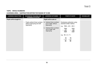 Year 3
TOPIC: WHOLE NUMBERS
LEARNING AREA: SUBTRACTION WITHIN THE RANGE OF 10 000

  LEARNING OBJECTIVES         SUGGESTED TEACHING AND            LEARNING OUTCOMES                   POINTS TO NOTE        VOCABULARY
                                LEARNING ACTIVITIES
Pupils will be taught to:                                     Pupils will be able to:

                            • Pupils subtract three numbers   iii. Subtract three numbers   Emphasise subtraction using
                              without regrouping and with          up to 4-digit, without   standard written method.
                              regrouping.                          regrouping.
                                                                                            e.g. 7859 – 231 – 304 =
                                                              iv. Subtract three numbers
                                                                                                  7859       7628
                                                                  up to 4-digit, with
                                                                                              –    231      – 304
                                                                  regrouping.
                                                                                                  7628       7324

                                                                                            e.g. 95 – 6 – 7 =

                                                                                                   95     89
                                                                                                  – 6    – 7
                                                                                                   89     82




                                                                  10
 