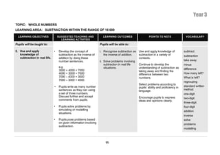 Year 3
TOPIC: WHOLE NUMBERS
LEARNING AREA: SUBTRACTION WITHIN THE RANGE OF 10 000

  LEARNING OBJECTIVES              SUGGESTED TEACHING AND              LEARNING OUTCOMES                  POINTS TO NOTE                VOCABULARY
                                     LEARNING ACTIVITIES
Pupils will be taught to:                                            Pupils will be able to:

2. Use and apply               •    Develop the concept of           i. Recognise subtraction as Use and apply knowledge of            subtract
   knowledge of                     subtraction as the inverse of        the inverse of addition. subtraction in a variety of          subtraction
   subtraction in real life.        addition by doing these                                       contexts.
                                    number sentences.                ii. Solve problems involving                                      take away
                                                                         subtraction in real life Continue to develop the              minus
                                    e.g                                  situations.              understanding of subtraction as
                                    3000 + 4000 = 7000                                                                                 difference
                                                                                                  taking away and finding the
                                    4000 + 3000 = 7000                                            difference between two               How many left?
                                    7000 – 4000 = 3000                                            numbers.                             What is left?
                                    7000 – 3000 = 4000
                                                                                                                                       regrouping
                                                                                                  Select problems according to
                               •    Pupils write as many number                                   pupils’ ability and proficiency in   standard written
                                    sentences as they can using                                   language.                            method
                                    a set of three numbers.                                                                            one-digit
                                    Discuss further and accept                                    Encourage pupils to express          two-digit
                                    comments from pupils.                                         ideas and opinions clearly.
                                                                                                                                       three-digit
                               •    Pupils solve problems by                                                                           four-digit
                                    simulating or modelling                                                                            addition
                                    situations.
                                                                                                                                       inverse
                               •    Pupils pose problems based                                                                         solve
                                    on given information involving                                                                     problems
                                    subtraction.
                                                                                                                                       modelling



                                                                         11
 