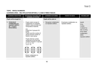 Year 3
TOPIC: WHOLE NUMBERS
LEARNING AREA: MULTIPLICATION WITHIN 6, 7, 8 AND 9 TIMES-TABLES

  LEARNING OBJECTIVES           SUGGESTED TEACHING AND               LEARNING OUTCOMES                POINTS TO NOTE           VOCABULARY
                                  LEARNING ACTIVITIES
Pupils will be taught to:                                       Pupils will be able to:

1. Understand               •    Pupils model concept of        i.   Recognise multiplication   Emphasise multiplication as   equals
   multiplication as             multiplication as repeated          as repeated addition.      repeated addition.            times
   repeated addition             addition using concrete and
   (6, 7, 8 and 9                manipulative materials.                                                                      multiply
   times-tables).                                                                                                             multiplied by
                                 e.g.
                                 Pupils form 3 groups of 6                                                                    skip counting
                                 books.                                                                                       times-tables
                                 Pupils count the number of                                                                   multiplication
                                 groups and the number of                                                                     tables
                                 books in each group.
                                                                                                                              repeated addition
                                 Pupils write the number
                                 sentences to find the total
                                 number of books in 3 groups.
                                 6 + 6 + 6 = 18
                                 3 x 6 = 18




                                Relate multiplication to
                                repeated addition.



                                                                      12
 