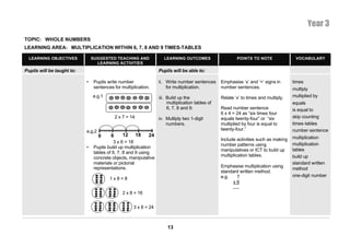 Year 3
TOPIC: WHOLE NUMBERS
LEARNING AREA: MULTIPLICATION WITHIN 6, 7, 8 AND 9 TIMES-TABLES

  LEARNING OBJECTIVES           SUGGESTED TEACHING AND                  LEARNING OUTCOMES                    POINTS TO NOTE               VOCABULARY
                                  LEARNING ACTIVITIES
Pupils will be taught to:                                            Pupils will be able to:

                            •    Pupils write number                 ii. Write number sentences      Emphasise ‘x’ and ‘=’ signs in      times
                                 sentences for multiplication.           for multiplication.         number sentences.                   multiply
                                e.g.1                                iii. Build up the               Relate ‘x’ to times and multiply.   multiplied by
                                                                          multiplication tables of                                       equals
                                                                          6, 7, 8 and 9.             Read number sentence                is equal to
                                                                                                     6 x 4 = 24 as “six times four
                                              2 x 7 = 14             iv. Multiply two 1-digit        equals twenty-four” or “six         skip counting
                                                                         numbers.                    multiplied by four is equal to      times-tables
                            e.g.2                                                                    twenty-four.”                       number sentence
                                    0     6      12        18   24                                                                       multiplication
                                                                                                     Include activities such as making
                                           3 x 6 = 18                                                                                    multiplication
                                                                                                     number patterns using
                            •    Pupils build up multiplication
                                                                                                     manipulatives or ICT to build up    tables
                                 tables of 6, 7, 8 and 9 using
                                                                                                     multiplication tables.              build up
                                 concrete objects, manipulative
                                 materials or pictorial                                                                                  standard written
                                 representations.                                                    Emphasise multiplication using
                                                                                                                                         method
                                                                                                     standard written method.
                                                                                                     e.g.   7                            one-digit number
                                         1x8=8
                                                                                                           x6

                                                 2 x 8 = 16


                                                       3 x 8 = 24



                                                                         13
 